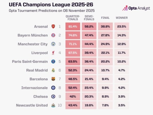 欧冠夺魁  概率：阿森纳超23%断档领跑，拜仁曼城红军巴黎皇