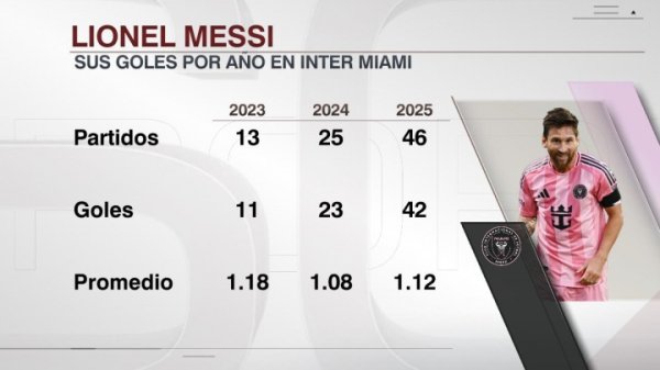 这38岁？ESPN统计梅西近三年在迈阿密得分  效率：接近场