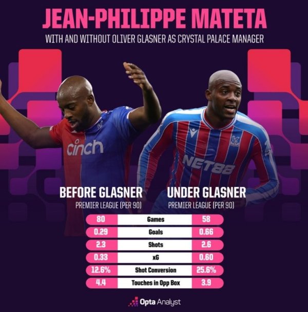 马特塔在格拉斯纳执教后英超打进32球，同期仅次于哈兰德等3人