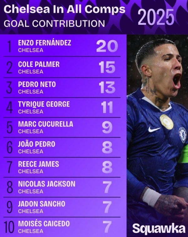 切尔西2025年各项赛事加入  得分  榜：恩佐20球居首，